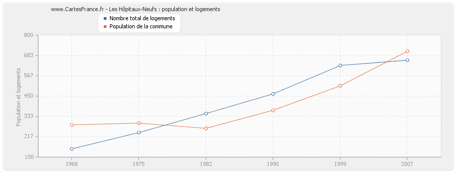 Les Hôpitaux-Neufs : population et logements